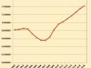 The total number of Amateur Radio licenses from 2000 until 2016. [Per statistics compiled by Joe Speroni, AH0A]